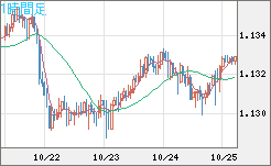 豪ドル/NZドルチャート(AUD/NZD)1時間足