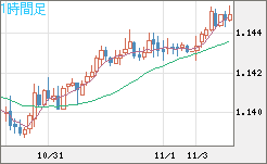 豪ドル/ＮＺドルチャート（AUD/NZD）1時間足