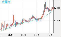 豪ドル/NZドルチャート(AUD/NZD)1時間足