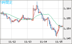 豪ドル/ＮＺドルチャート（AUD/NZD）1時間足