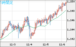 豪ドル/ＮＺドルチャート（AUD/NZD）1時間足