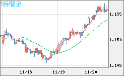 豪ドル/ＮＺドルチャート（AUD/NZD）1時間足