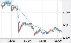 豪ドル/ＮＺドルチャート（AUD/NZD）1時間足