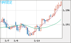 豪ドル/ＮＺドルチャート（AUD/NZD）1時間足