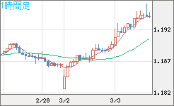 豪ドル/ＮＺドルチャート（AUD/NZD）1時間足