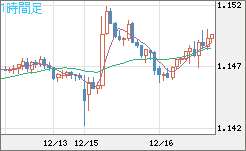 豪ドル/ＮＺドルチャート（AUD/NZD）1時間足