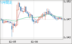 豪ドル/ＮＺドルチャート（AUD/NZD）1時間足