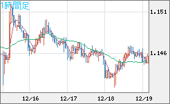 豪ドル/ＮＺドルチャート（AUD/NZD）1時間足