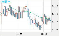 豪ドル/ＮＺドルチャート（AUD/NZD）1時間足