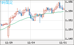 豪ドル/ＮＺドルチャート（AUD/NZD）1時間足