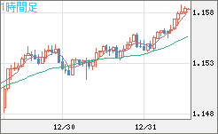 豪ドル/ＮＺドルチャート（AUD/NZD）1時間足