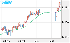 豪ドル/ＮＺドルチャート（AUD/NZD）1時間足