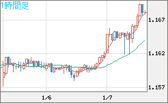 豪ドル/ＮＺドルチャート（AUD/NZD）1時間足