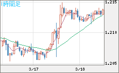 豪ドル/ＮＺドルチャート（AUD/NZD）1時間足