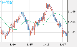豪ドル/ＮＺドルチャート（AUD/NZD）1時間足