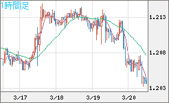 豪ドル/ＮＺドルチャート（AUD/NZD）1時間足