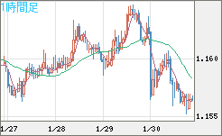 豪ドル/ＮＺドルチャート（AUD/NZD）1時間足