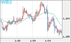 豪ドル/ＮＺドルチャート（AUD/NZD）1時間足