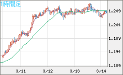 豪ドル/ＮＺドルチャート（AUD/NZD）1時間足