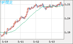 豪ドル/ＮＺドルチャート（AUD/NZD）1時間足