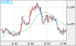 豪ドル/ＮＺドルチャート（AUD/NZD）1時間足