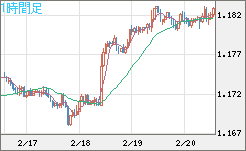 豪ドル/ＮＺドルチャート（AUD/NZD）1時間足