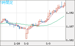 豪ドル/ＮＺドルチャート（AUD/NZD）1時間足