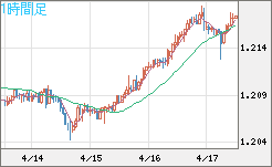 豪ドル/ＮＺドルチャート（AUD/NZD）1時間足
