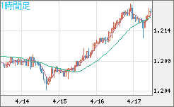 豪ドル/ＮＺドルチャート（AUD/NZD）1時間足