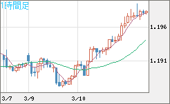 豪ドル/ＮＺドルチャート（AUD/NZD）1時間足