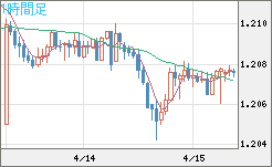 豪ドル/ＮＺドルチャート（AUD/NZD）1時間足