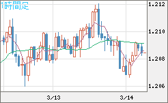 豪ドル/ＮＺドルチャート（AUD/NZD）1時間足