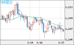 豪ドル/ＮＺドルチャート（AUD/NZD）1時間足