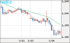 豪ドル/ＮＺドルチャート（AUD/NZD）1時間足