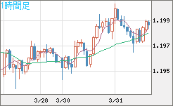 豪ドル/ＮＺドルチャート（AUD/NZD）1時間足