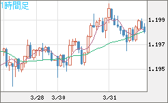 豪ドル/ＮＺドルチャート（AUD/NZD）1時間足