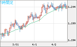豪ドル/ＮＺドルチャート（AUD/NZD）1時間足
