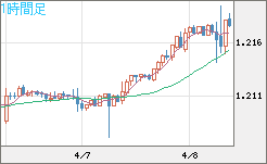 豪ドル/ＮＺドルチャート（AUD/NZD）1時間足