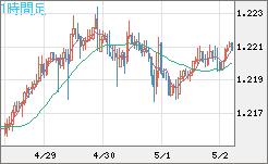 豪ドル/ＮＺドルチャート（AUD/NZD）1時間足