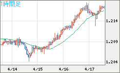 豪ドル/ＮＺドルチャート（AUD/NZD）1時間足