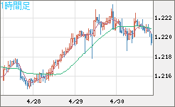 豪ドル/ＮＺドルチャート（AUD/NZD）1時間足