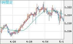 豪ドル/ＮＺドルチャート（AUD/NZD）1時間足