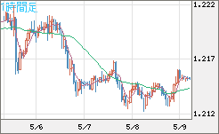 豪ドル/ＮＺドルチャート（AUD/NZD）1時間足