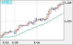 豪ドル/ＮＺドルチャート（AUD/NZD）1時間足
