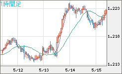 豪ドル/ＮＺドルチャート（AUD/NZD）1時間足