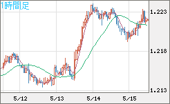 豪ドル/ＮＺドルチャート（AUD/NZD）1時間足