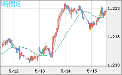 豪ドル/ＮＺドルチャート（AUD/NZD）1時間足