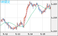 豪ドル/ＮＺドルチャート（AUD/NZD）1時間足