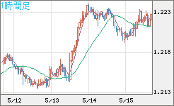 豪ドル/ＮＺドルチャート（AUD/NZD）1時間足