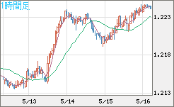 豪ドル/ＮＺドルチャート（AUD/NZD）1時間足